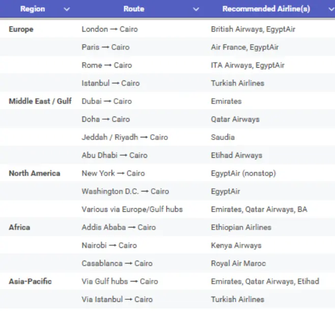hart of recommended airlines and routes to Cairo for the Grand Egyptian Museum opening, including flights from Europe, Middle East, North America, Africa, and Asia-Pacific.